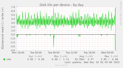 Disk IOs per device