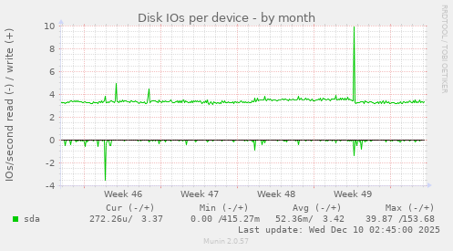 Disk IOs per device
