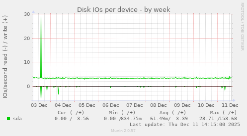 Disk IOs per device