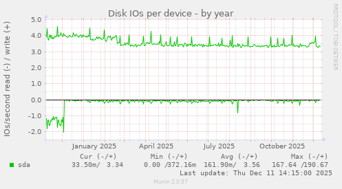 Disk IOs per device