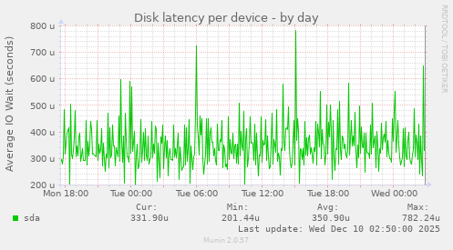 Disk latency per device