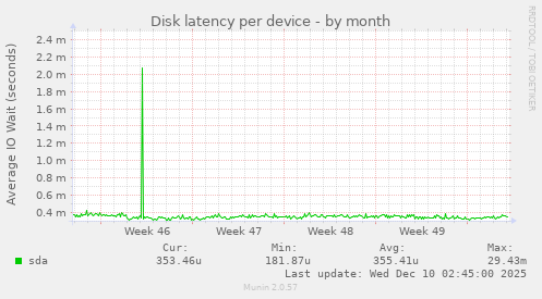 Disk latency per device