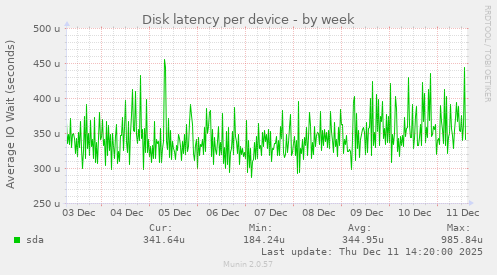 Disk latency per device