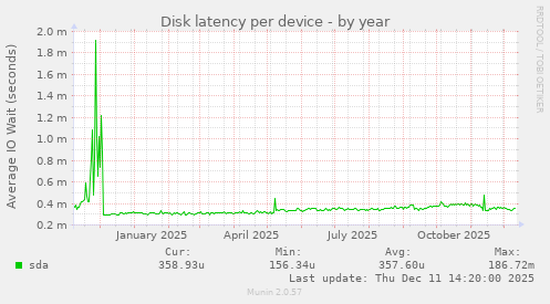 Disk latency per device