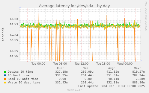 Average latency for /dev/sda