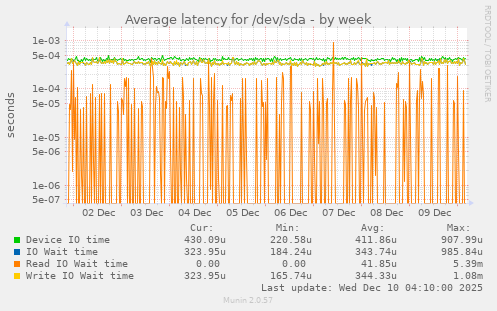 Average latency for /dev/sda