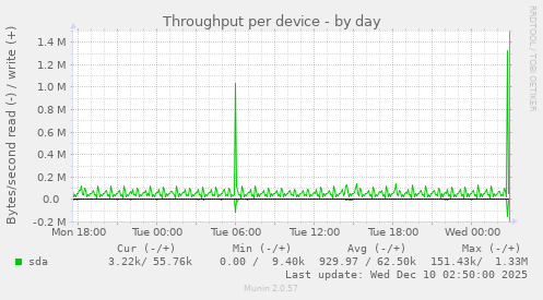 Throughput per device