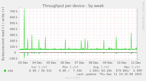 Throughput per device