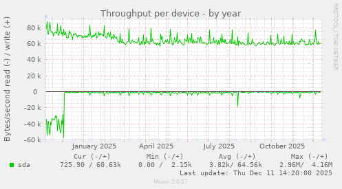 Throughput per device
