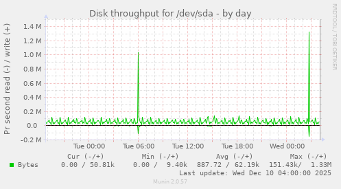 Disk throughput for /dev/sda