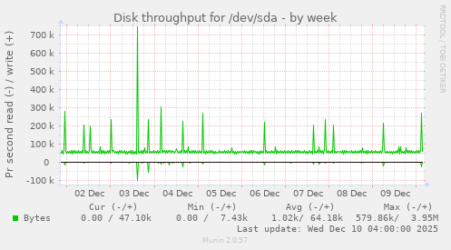 Disk throughput for /dev/sda