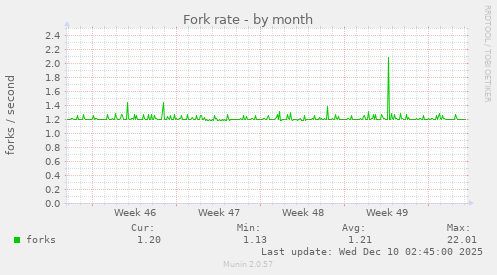 Fork rate