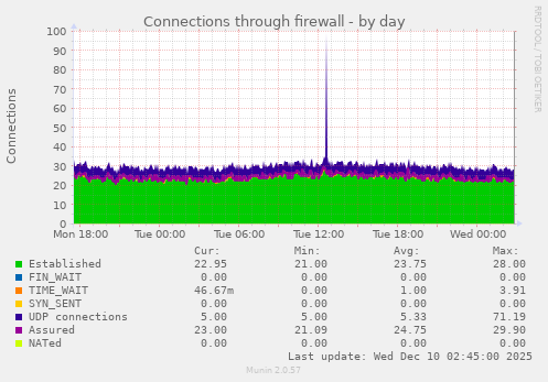 Connections through firewall