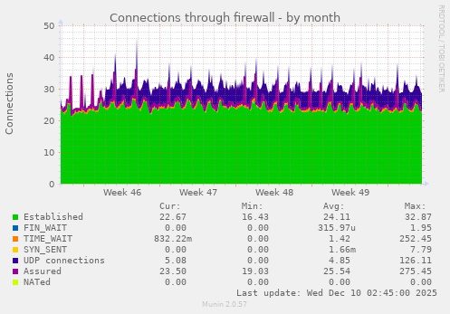 Connections through firewall
