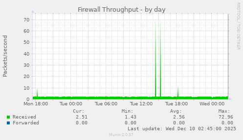 Firewall Throughput