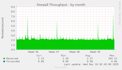Firewall Throughput