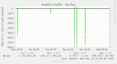 enp0s3 traffic