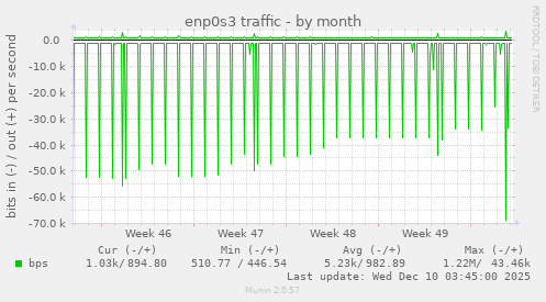 enp0s3 traffic