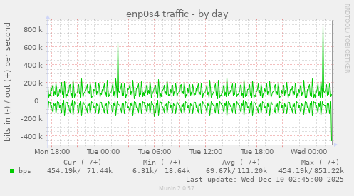 enp0s4 traffic