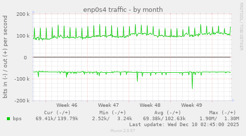 enp0s4 traffic