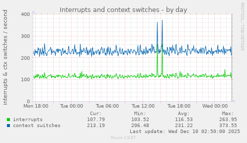 Interrupts and context switches