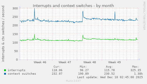 Interrupts and context switches