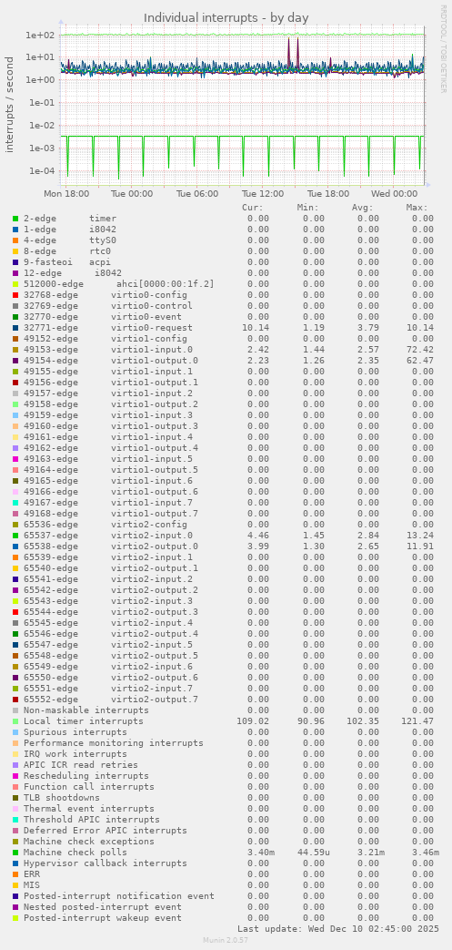 Individual interrupts
