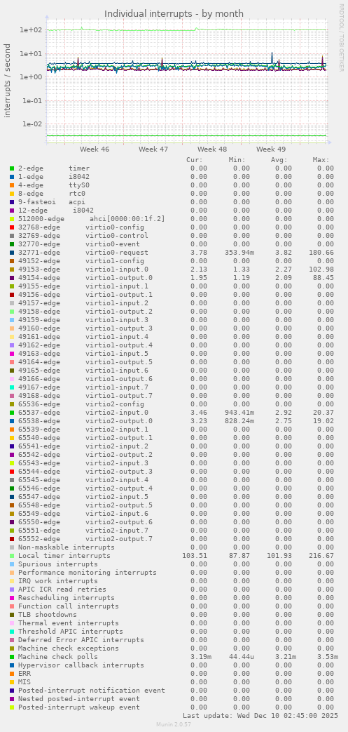 Individual interrupts
