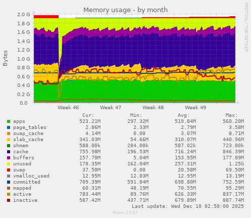 Memory usage