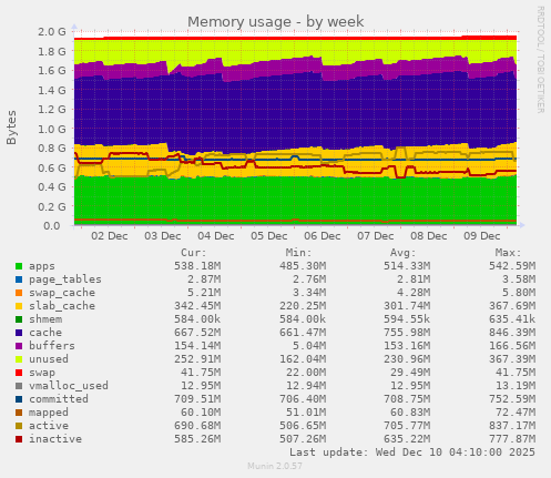 weekly graph