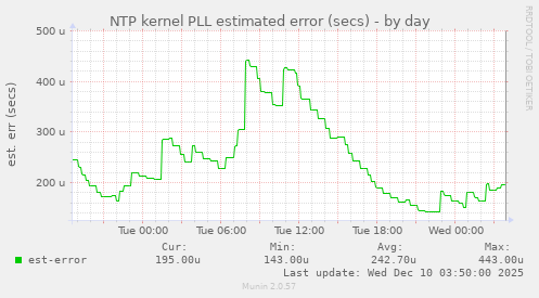 NTP kernel PLL estimated error (secs)