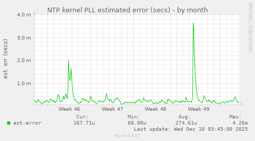 NTP kernel PLL estimated error (secs)