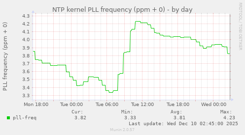 NTP kernel PLL frequency (ppm + 0)