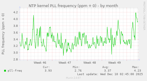 NTP kernel PLL frequency (ppm + 0)