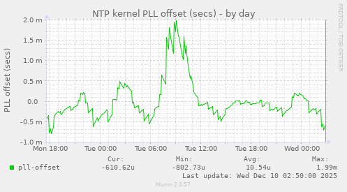 NTP kernel PLL offset (secs)