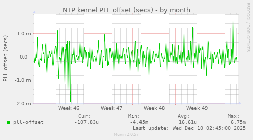 NTP kernel PLL offset (secs)