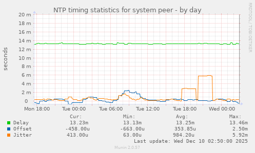 NTP timing statistics for system peer