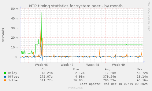 NTP timing statistics for system peer