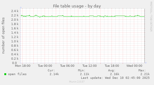 File table usage