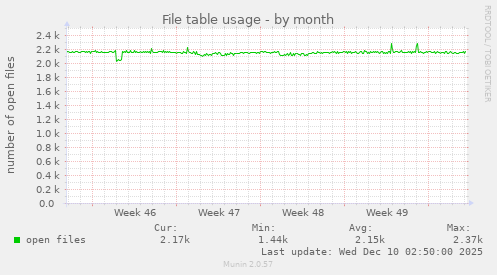 File table usage