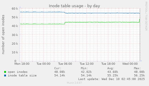 Inode table usage
