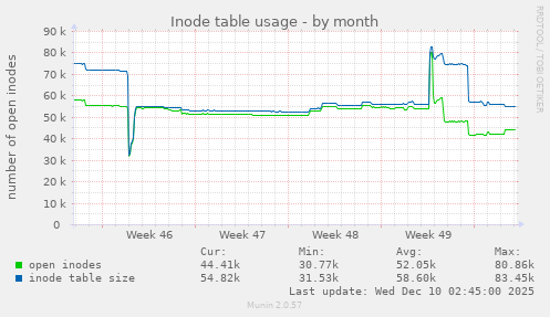 Inode table usage