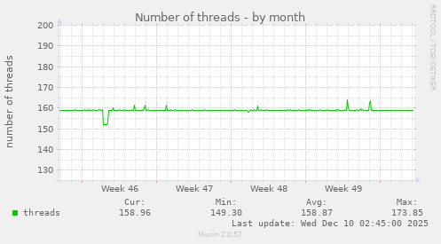 Number of threads