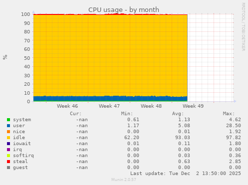 CPU usage