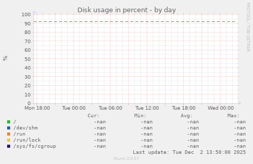 Disk usage in percent