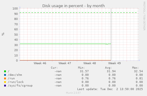 Disk usage in percent