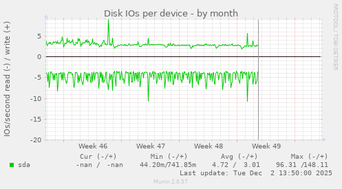 Disk IOs per device