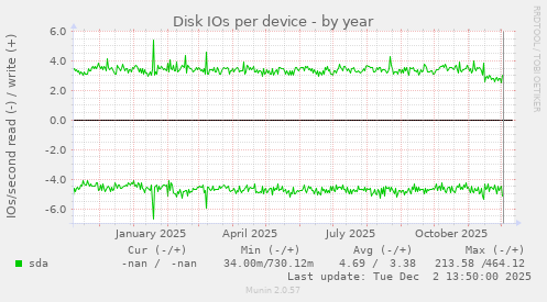 Disk IOs per device