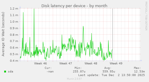 Disk latency per device