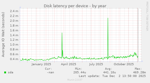 Disk latency per device